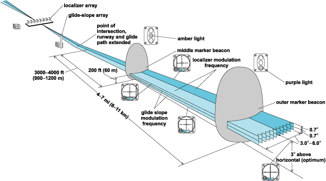 ILS approach