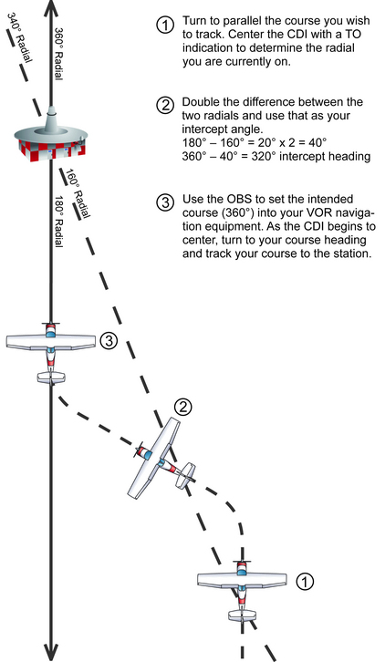 vor tracking